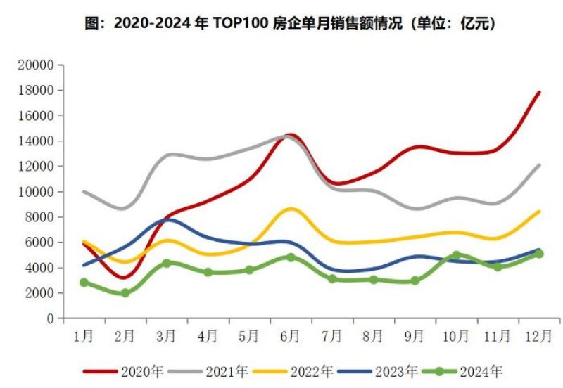 一、二线城市撑起超八成业绩，百强房企销售总额同比降三成，年末翘尾回升  |  2024年楼市盘点