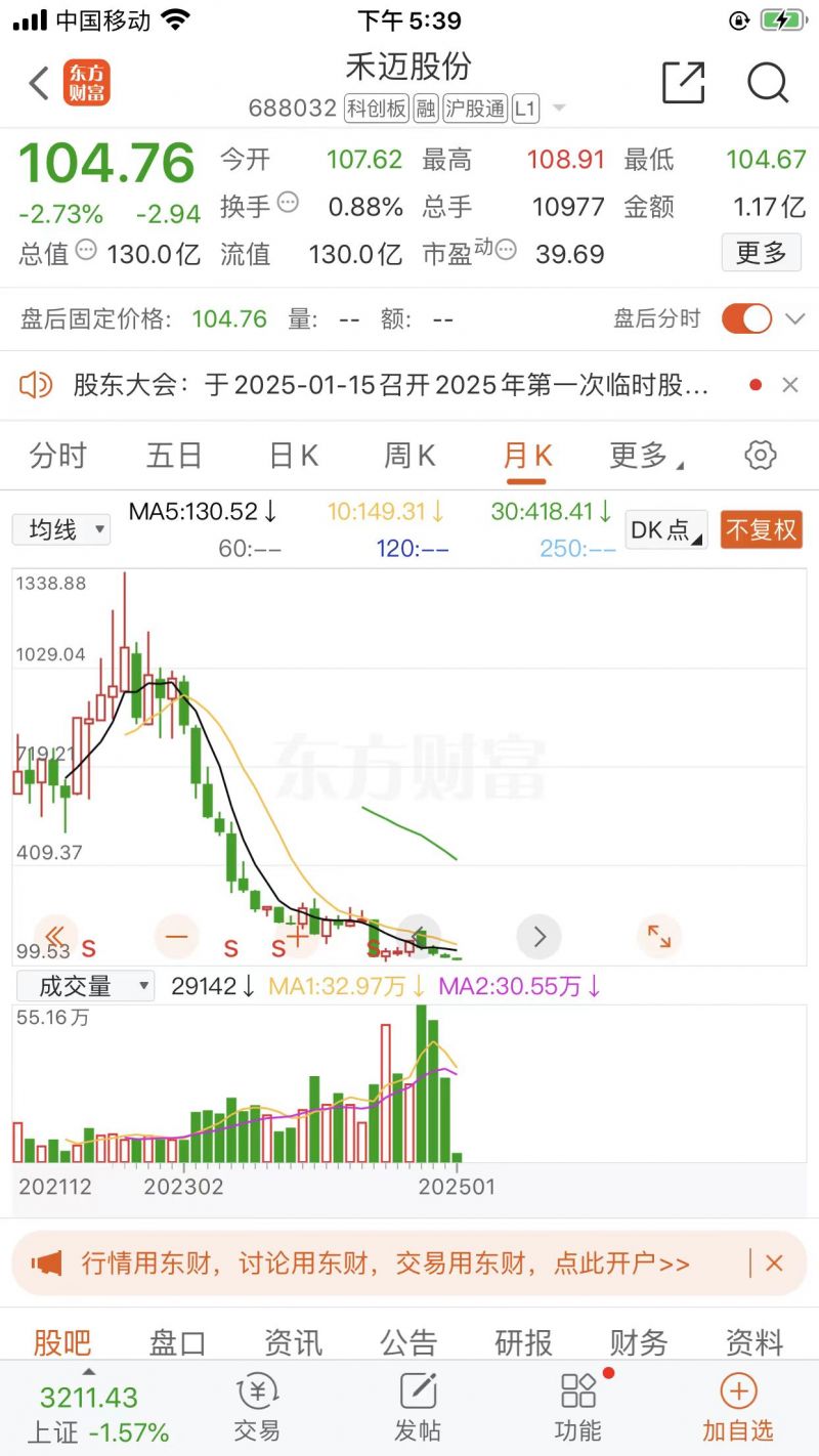 从过千元到快跌破百元，头顶三个“最”的禾迈股份股价崩了！ 