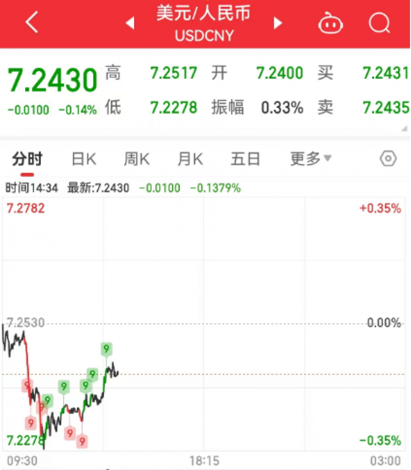拉升200点,人民币汇率升破7.23关口|快讯 拉升200点,人民币汇率升破7.23关口|快讯