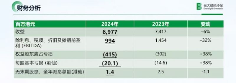 直击光大绿色环保业绩发布会：受危固废项目拖累，亏损同比扩大37.68％，但年度现金流首次转正