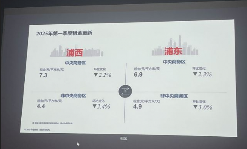 上海一季度写字楼租赁需求回升，租金仍处下跌通道，长租公寓大宗交易异军突起