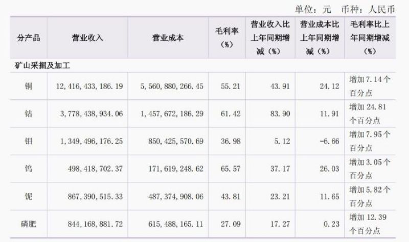 洛阳钼业一季度净利大涨90％，高层人事大换血引关注
