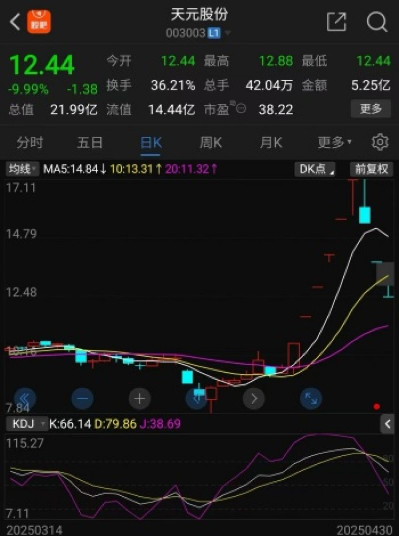 跨境电商板块多股异动，6连板天元股份已3板跌停，宁波联合股价“过山车”