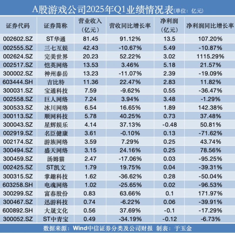 A股游戏公司Q1业绩“交卷”:完美世界营收重回前三,ST华通净利润居榜首 A股游戏公司Q1业绩“交卷”:完美世界营收重回前三,ST华通净利润居榜首