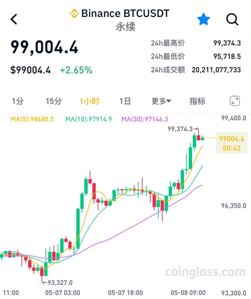 比特币逼近10万美元！机构买盘狂潮持续，国家级战略储备仍在观望