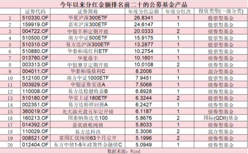 公募基金加速派发“红包”!近1800只产品参与,累计分红约870亿元 公募基金加速派发“红包”!近1800只产品参与,累计分红约870亿元