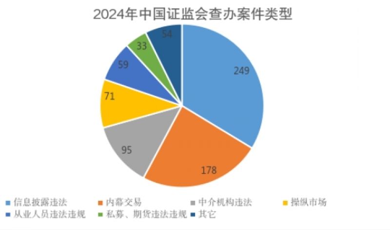 证监会去年查办违法案件739件,内幕交易案占比24%|快讯 证监会去年查办违法案件739件,内幕交易案占比24%|快讯
