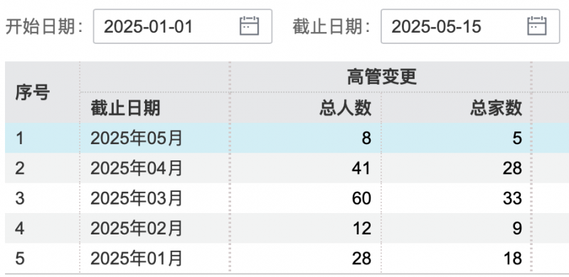 基金业高管加速年轻化：14年元老卸任，80后“少帅”掌舵