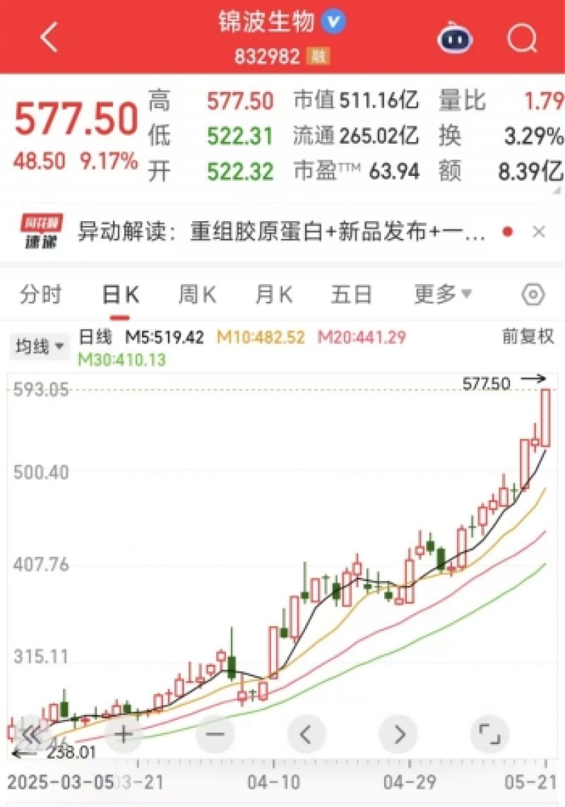 错过一个亿！“胶原蛋白茅”股价大涨140％至577元疯狂出圈，北证50再创新高