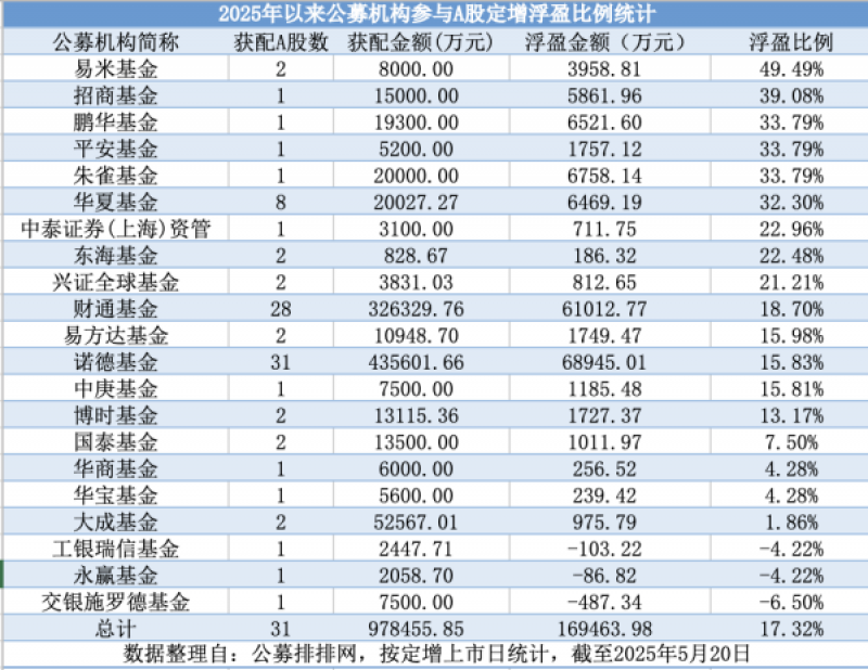 机构定增“淘金”PK:私募年内整体浮盈约30%领跑,公募获配近百亿元浮盈17亿元 机构定增“淘金”PK:私募年内整体浮盈约30%领跑,公募获配近百亿元浮盈17亿元