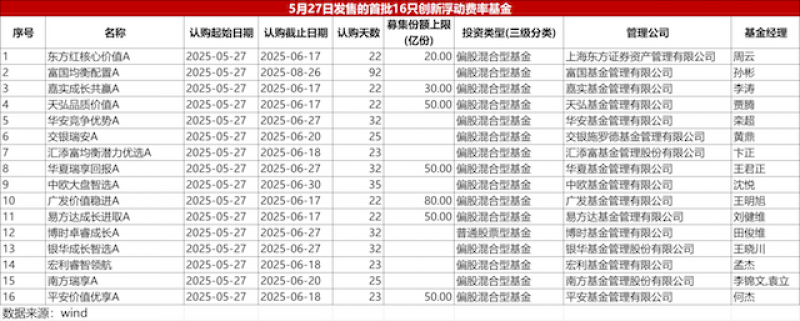  上报到获批仅用时一周，首批创新浮动费率基金今日开抢！明星经理纷纷押注