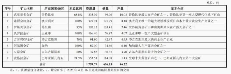 分拆紫金黄金国际赴港上市，紫金矿业能否破解“缺钱”困局？