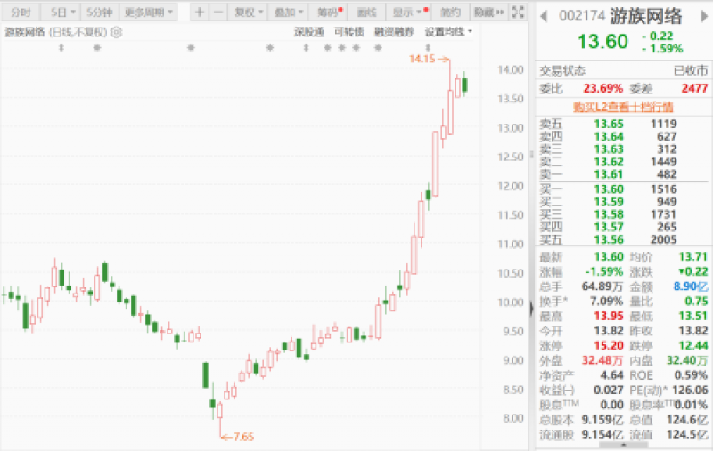 游戏板块冲高调整，游族网络大股东减持，冰川网络、电魂网络、盛天网络困境与机遇并存｜透市