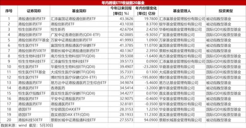 港股创新药ETF霸榜跨境产品，17只年内收益超40％，这两类主题ETF占私募配置过半