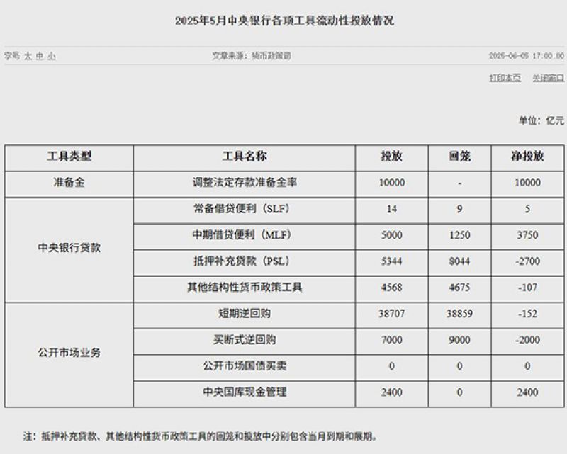 央行公布数据：5月准备金净投放10000亿元｜快讯