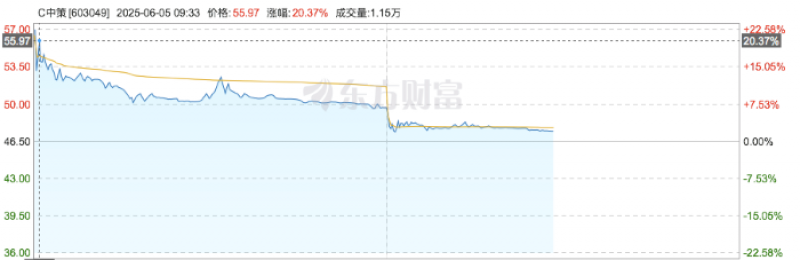 年内最大规模IPO！中策橡胶成功登陆A股，负债攀升，上半年净利润或减少二成