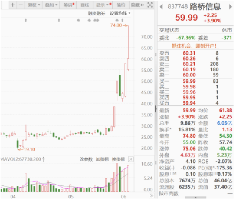 软件开发板块三大牛股：路桥信息股价翻倍，四方精创、纬德信息大涨｜透市