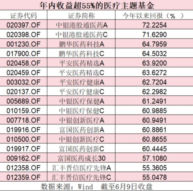 太嗨了！年内超九成医疗主题基金飘红，25只涨幅超50％