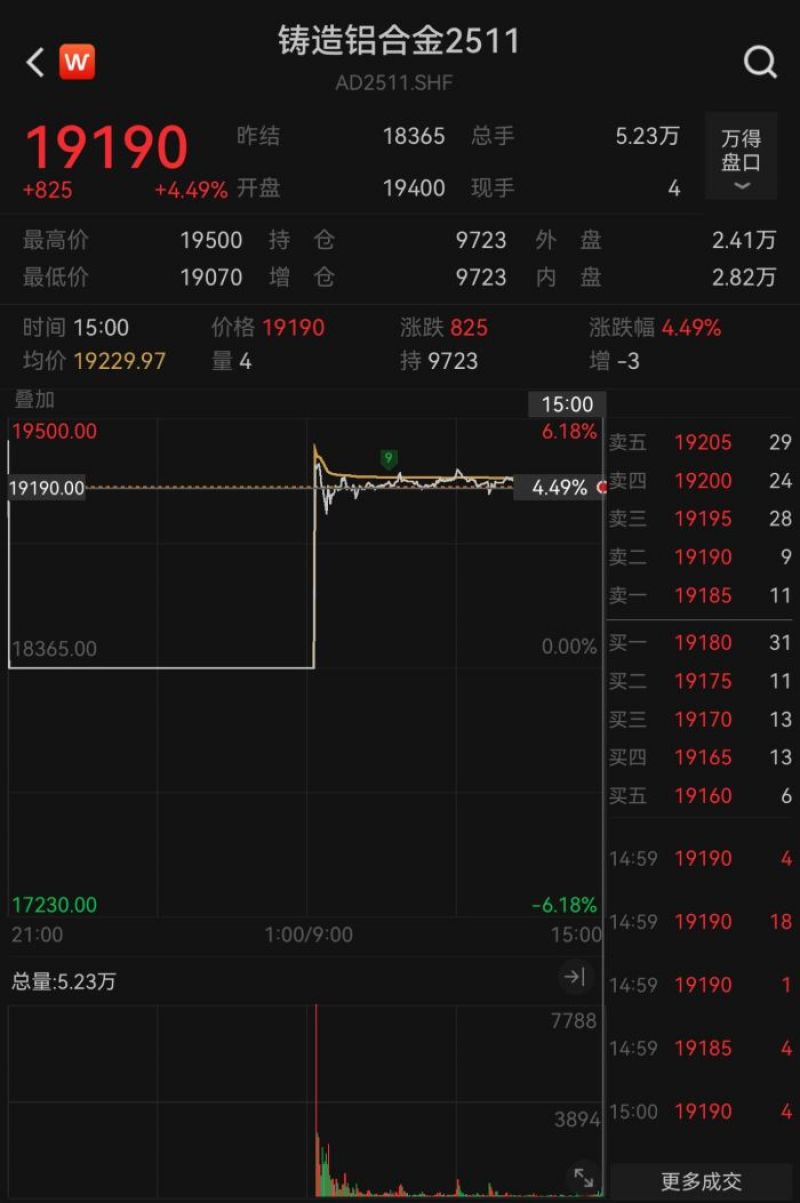 铸造铝合金期货上市首日涨超5％，期现价差出现多头安全边际