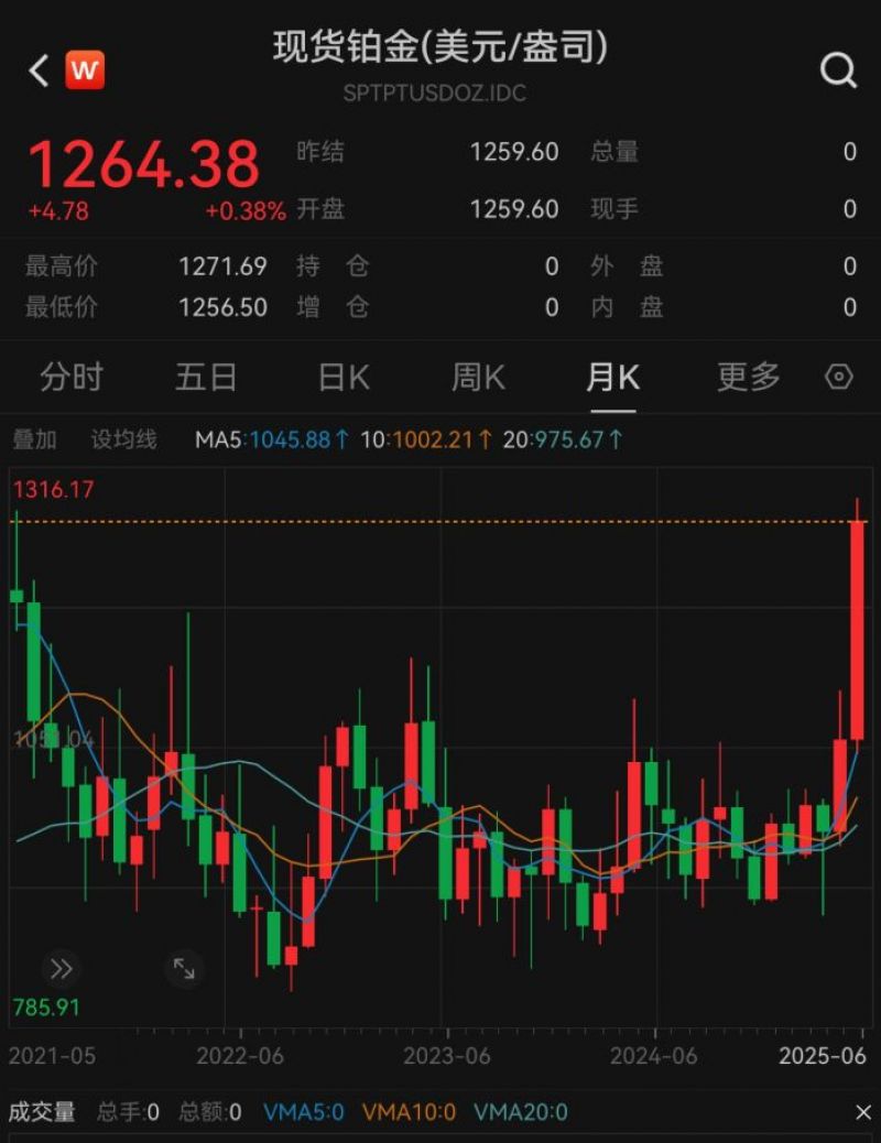 贵金属集体爆发！铂金年涨超40％创4年新高，白银破36美元刷新13年纪录