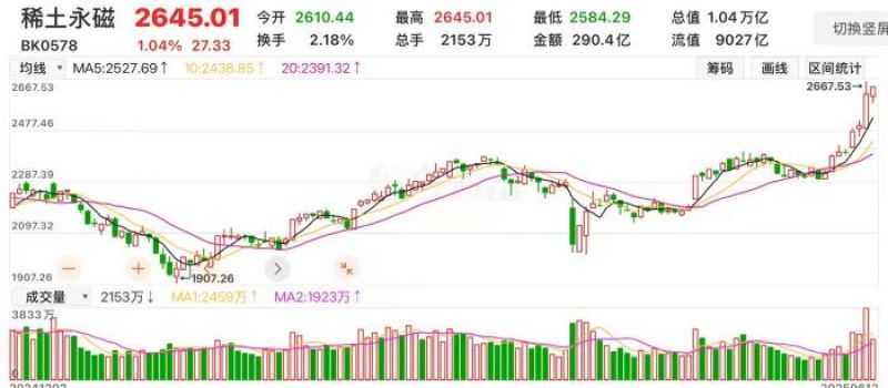 商务部出口管制落地月余，稀土永磁企业股价与供需格局双变脸