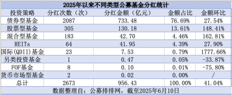 公募千亿元“分红盛宴”：债基、QDII领衔，这只产品豪掷83亿元破纪录