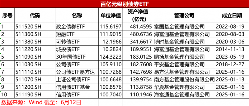 百亿元债券ETF再掀降费潮!年内规模暴增82%,机构抢筹“低波资产” 百亿元债券ETF再掀降费潮!年内规模暴增82%,机构抢筹“低波资产”