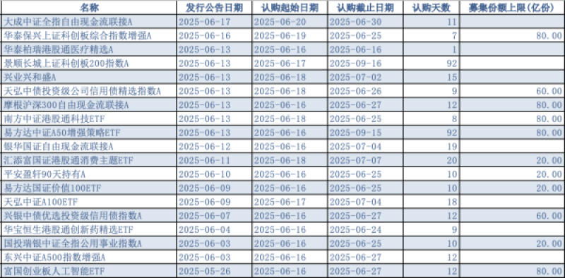19只新基亮相：认购天数从92天到1天不等，权益类与被动指数产品领跑