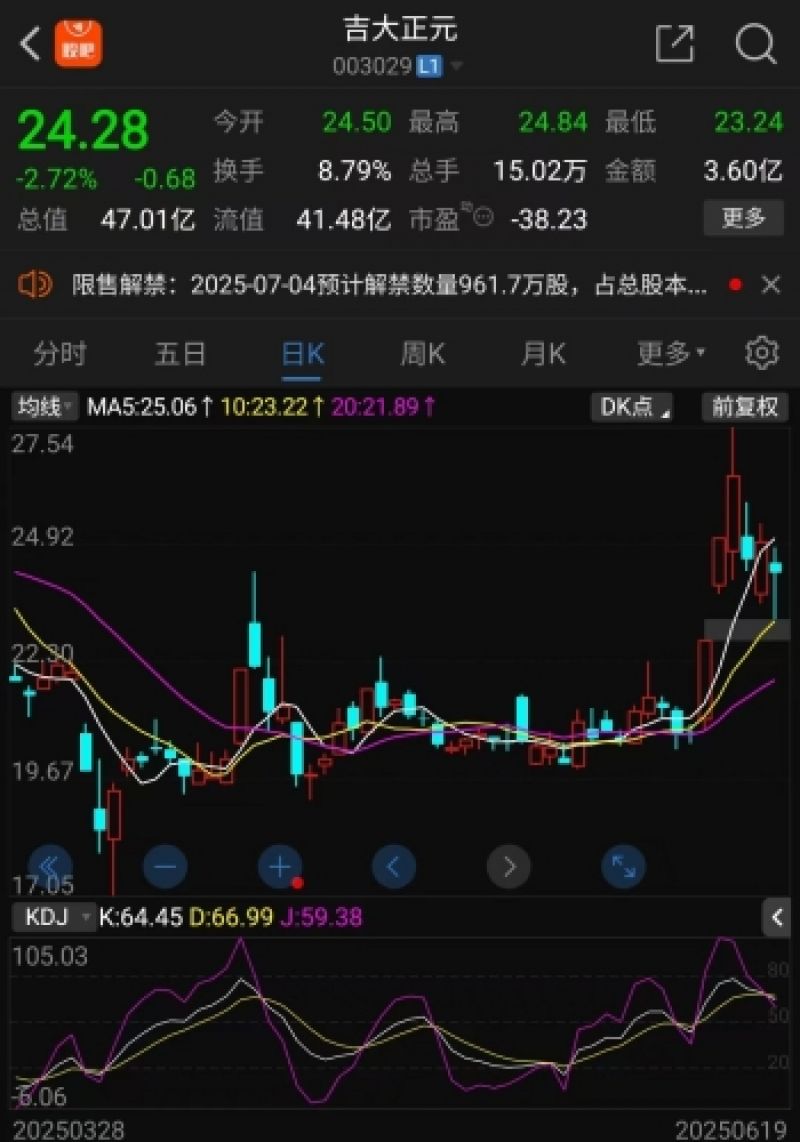 “二连板”吉大正元冲高回落，软件开发板块金橙子、华信永道、兆日科技股价异动｜透市