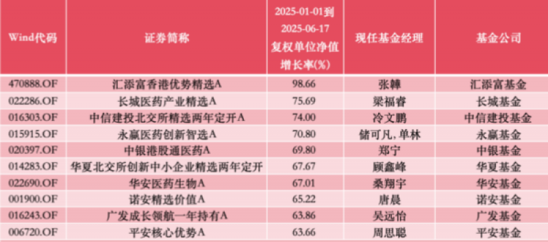 基金收益榜提前“剧透”：创新药包揽TOP10八席，年内首只翻倍基诞生