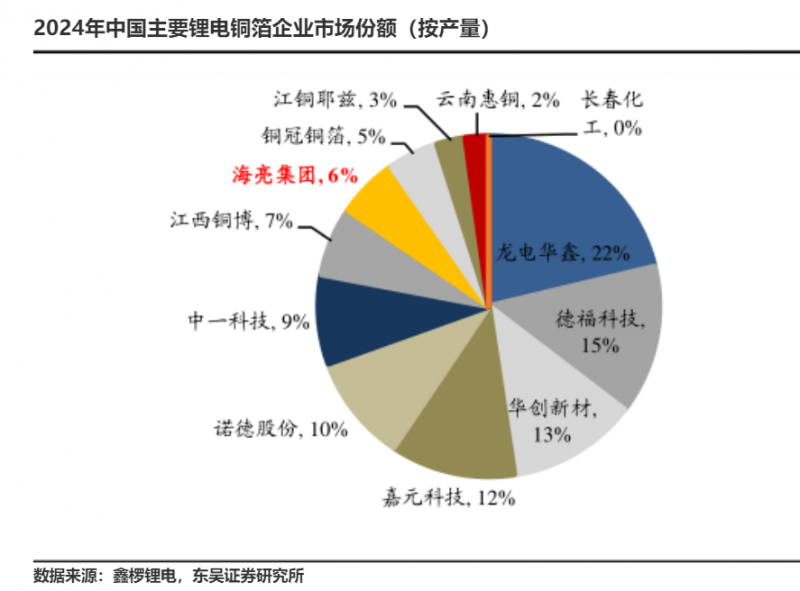 至暗时刻已过，锂电铜箔走出独立行情，只赚加工费也能逆袭