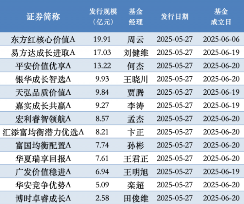 126亿元！浮动费率基金首战告捷，东方红9天募资19.91亿元领跑