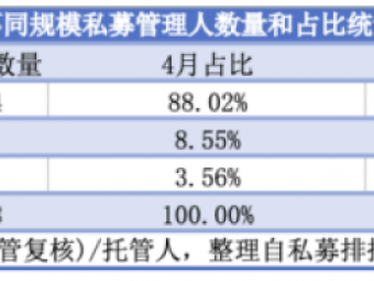 4月私募财富图谱：80家机构全线产品创新高，百亿元阵营再添15家