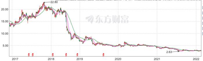 股价自2017年0月断崖式下降；截自 东方财富网.jpg