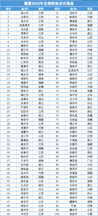  2022年全国制造业百强县发布：江苏独占鳌头，浙江、山东和河南均“上双”｜快讯