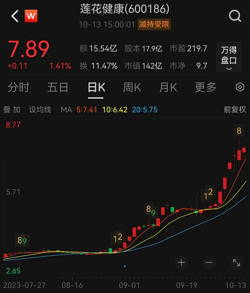 莲花健康股价.png