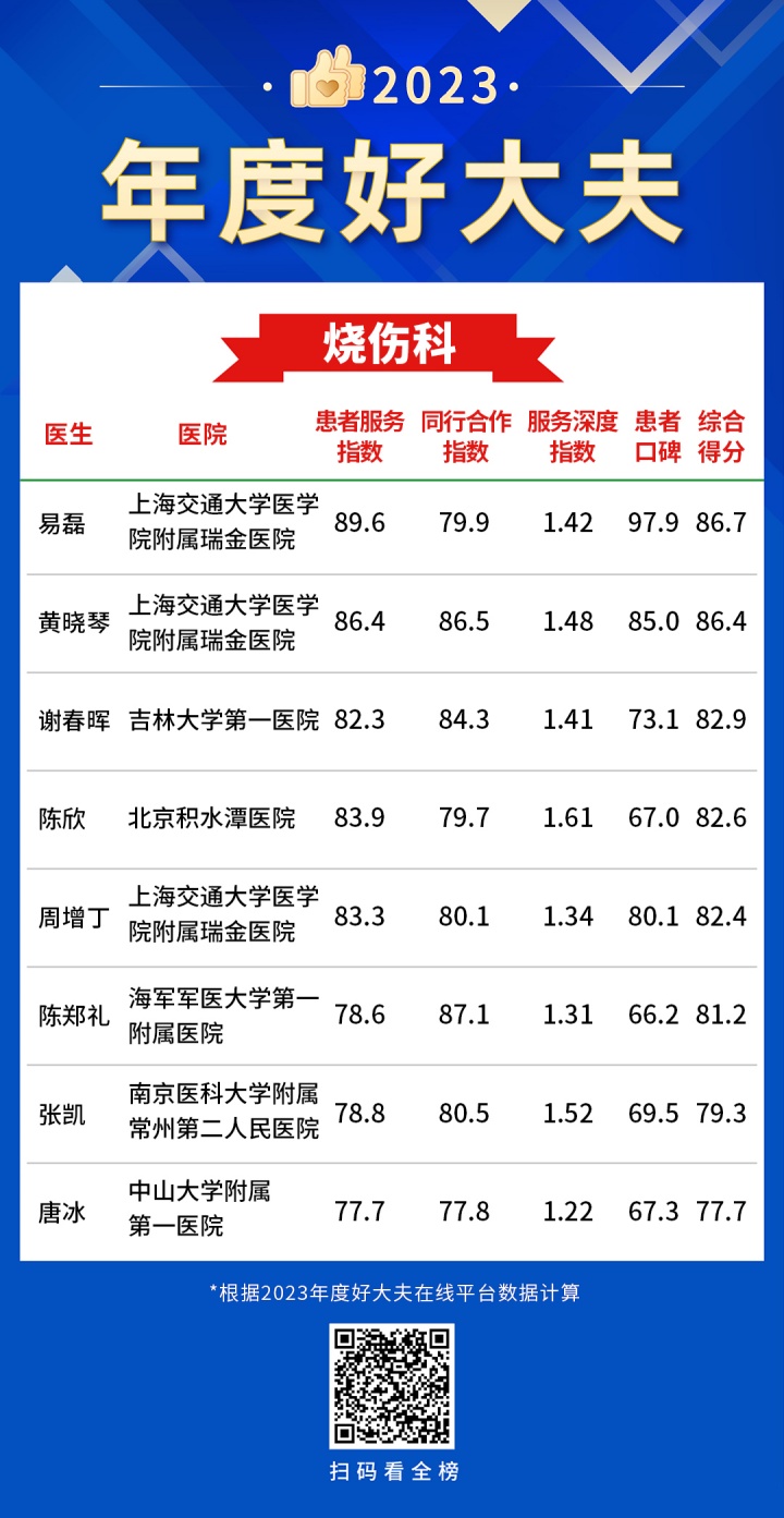 28烧伤科-年度好大夫.jpg