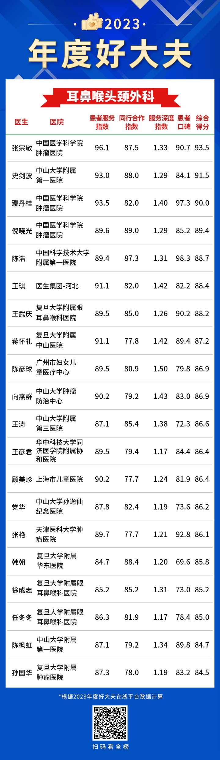 30耳鼻喉头颈外科-年度好大夫.jpg