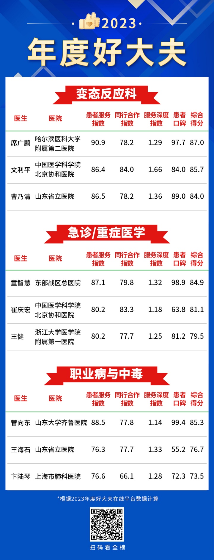 40变态反应科&急诊重症医学&职业病与中毒-年度好大夫.jpg