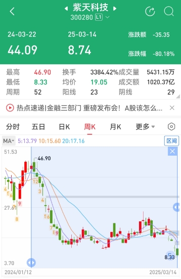 暴跌80%.png
