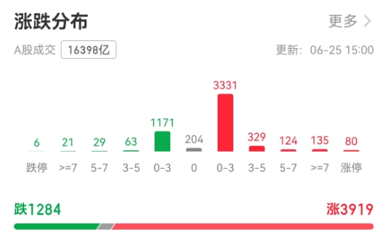 涨跌分布.png